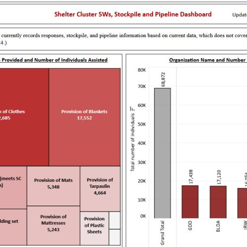 Gazze Destek Ranks First In Providing Shelter Projects