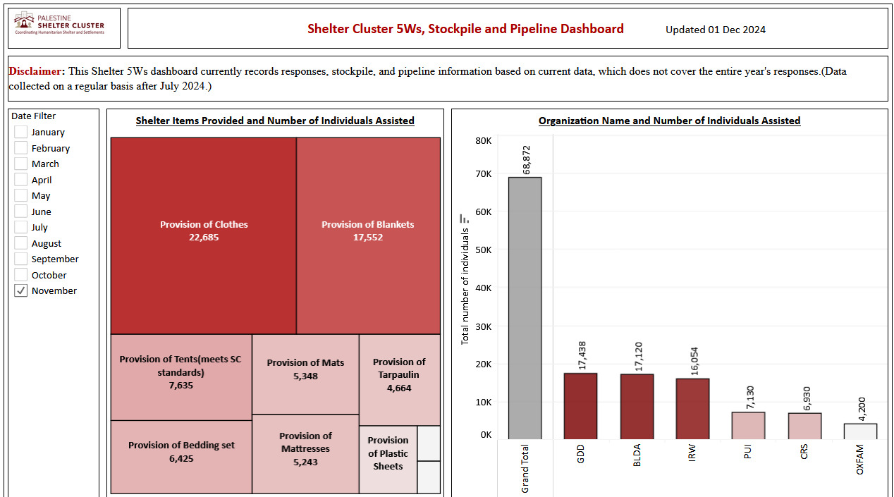 غزي دستك تتصدر المرتبة الأولى في مشاريع الإيواء